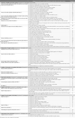 Social support needs of caregivers rearing children with severe motor and intellectual disabilities at home in Japan